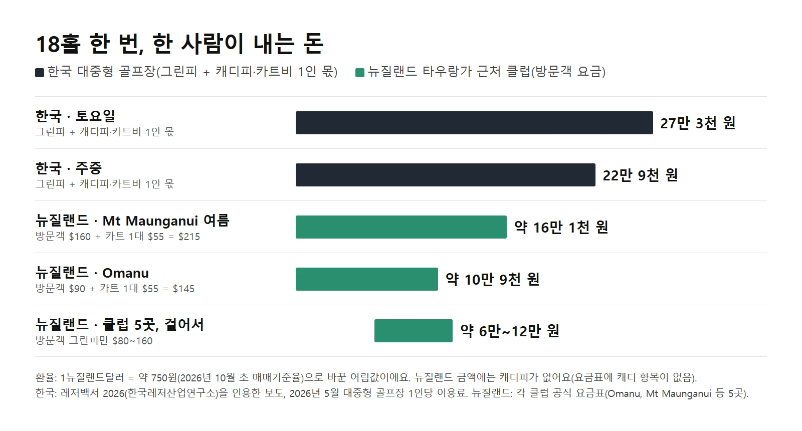 18홀 한 번에 한 사람이 내는 돈을 견준 막대 도표. 한국 대중형 토요일 27만 3천 원, 주중 22만 9천 원, 뉴질랜드 Mt Maunganui 여름 방문객과 카트 약 16만 1천 원, Omanu 방문객과 카트 약 10만 9천 원, 클럽 5곳 걸어서 약 6만~12만 원