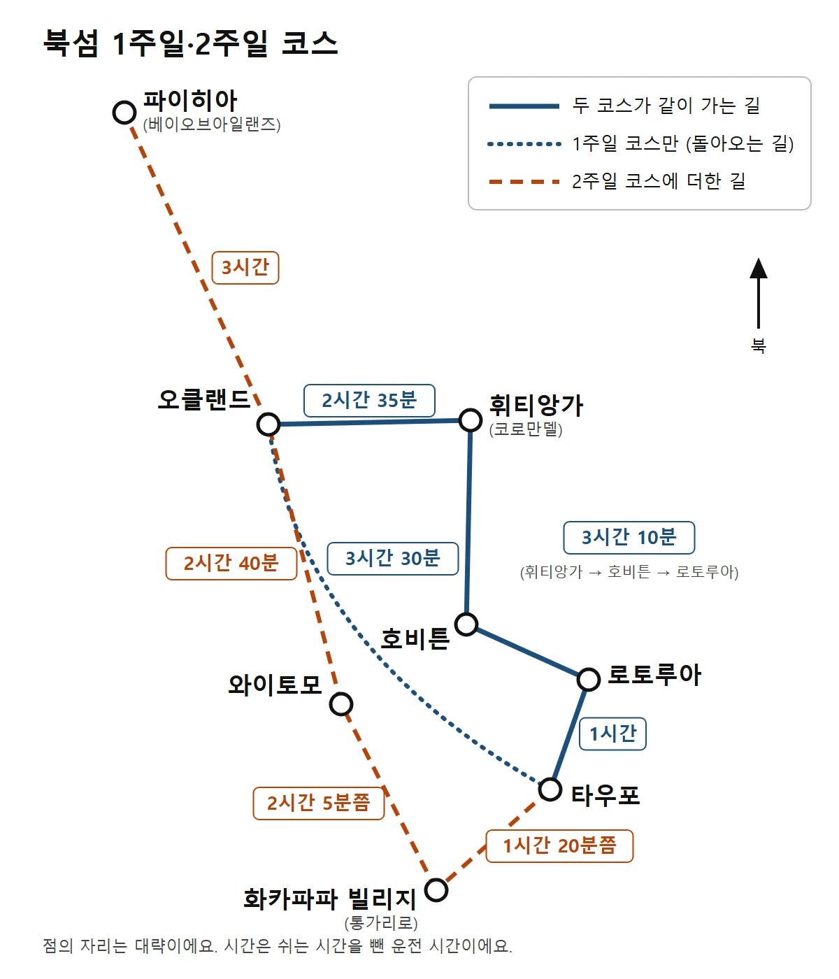 북섬 1주일·2주일 코스의 길을 점과 선으로 그린 도표. 오클랜드에서 휘티앙가 2시간 35분, 휘티앙가에서 호비튼을 거쳐 로토루아 3시간 10분, 로토루아에서 타우포 1시간, 타우포에서 오클랜드 3시간 30분. 2주일 코스는 오클랜드와 파이히아 사이 3시간, 타우포에서 화카파파 빌리지 1시간 20분쯤, 화카파파 빌리지에서 와이토모 2시간 5분쯤, 와이토모에서 오클랜드 2시간 40분을 더한다