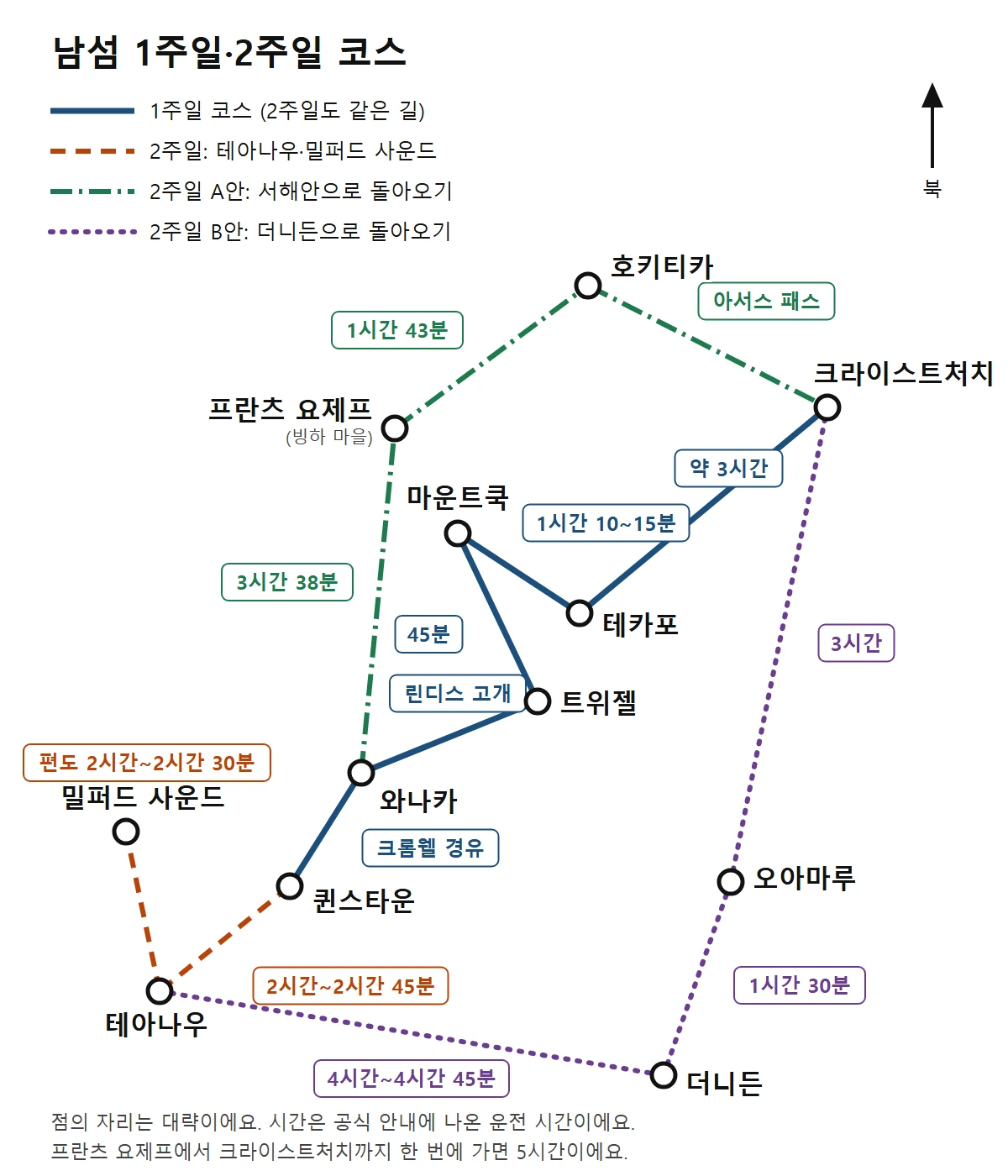 남섬 1주일·2주일 코스의 길을 점과 선으로 그린 도표. 크라이스트처치에서 테카포 약 3시간, 테카포에서 마운트쿡 1시간 10~15분, 마운트쿡에서 트위젤 45분, 트위젤에서 린디스 고개를 넘어 와나카, 와나카에서 크롬웰을 거쳐 퀸스타운. 2주일 코스는 퀸스타운에서 테아나우 2시간~2시간 45분, 테아나우에서 밀퍼드 사운드 편도 2시간~2시간 30분을 더하고, A안은 와나카에서 프란츠 요제프 3시간 38분, 호키티카 1시간 43분, 아서스 패스를 넘어 크라이스트처치로, B안은 테아나우에서 더니든 4시간~4시간 45분, 오아마루 1시간 30분, 크라이스트처치 3시간으로 돌아온다