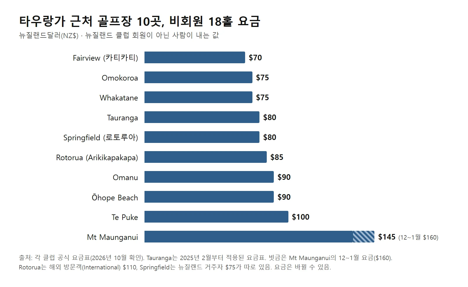 타우랑가 근처 골프장 10곳의 비회원 18홀 요금 막대 도표. Fairview 70달러, Omokoroa 75달러, Whakatane 75달러, Tauranga 80달러, Springfield 80달러, Rotorua 85달러, Omanu 90달러, Ōhope Beach 90달러, Te Puke 100달러, Mt Maunganui 145달러(12~1월 160달러)